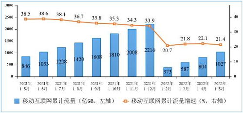 5月我國中部地區移動互聯網接入流量增速領先，基礎電信業務穩中有升